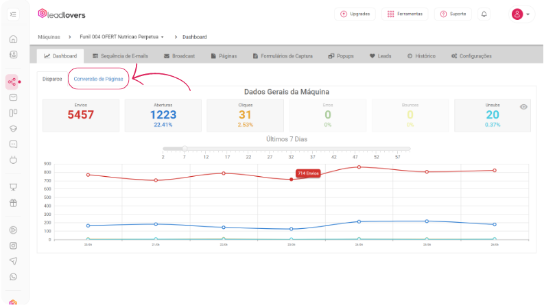 imagem do dashboard da ferramenta de e-mail marketing da Lead Lovers