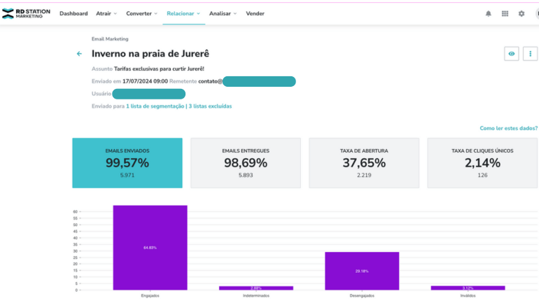 imagem do resultado de uma campanha de e-mail marketing de um hotel através do RD Station